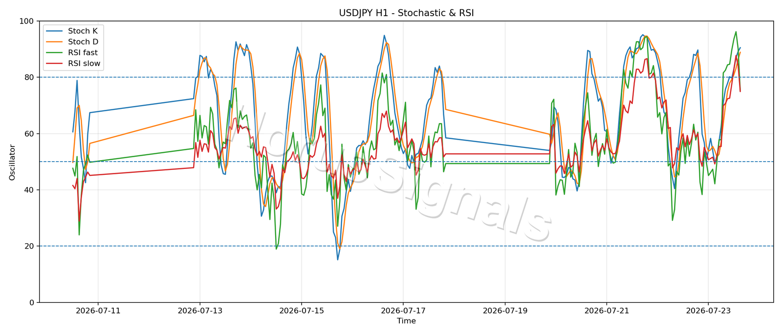 USDJPY H1 02 STOCH RSI