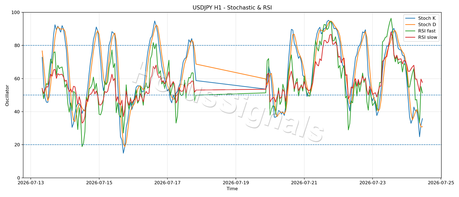 USDJPY H1 02 STOCH RSI