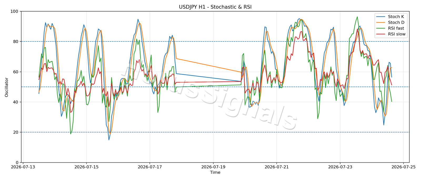 USDJPY H1 02 STOCH RSI