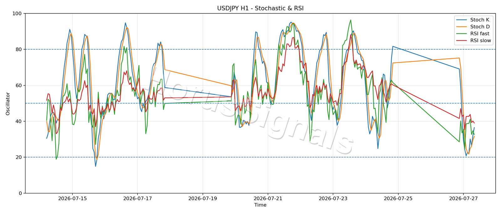 USDJPY H1 02 STOCH RSI