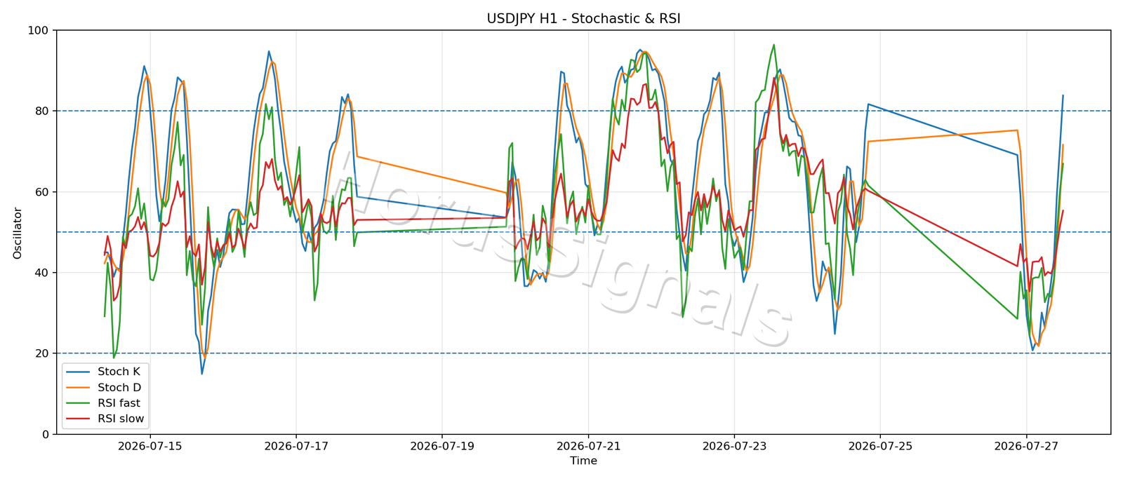 USDJPY H1 02 STOCH RSI