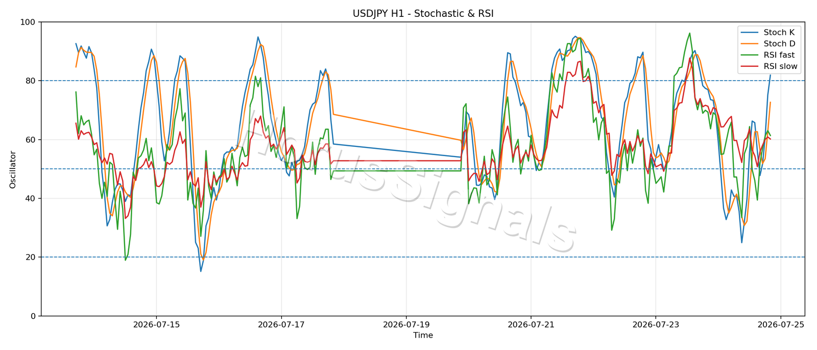 USDJPY H1 02 STOCH RSI