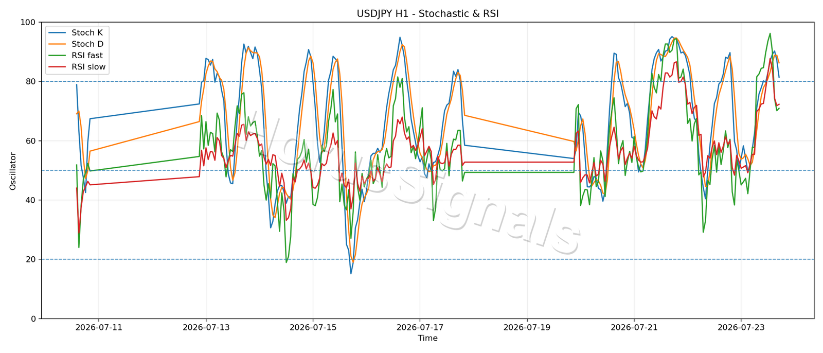 USDJPY H1 02 STOCH RSI