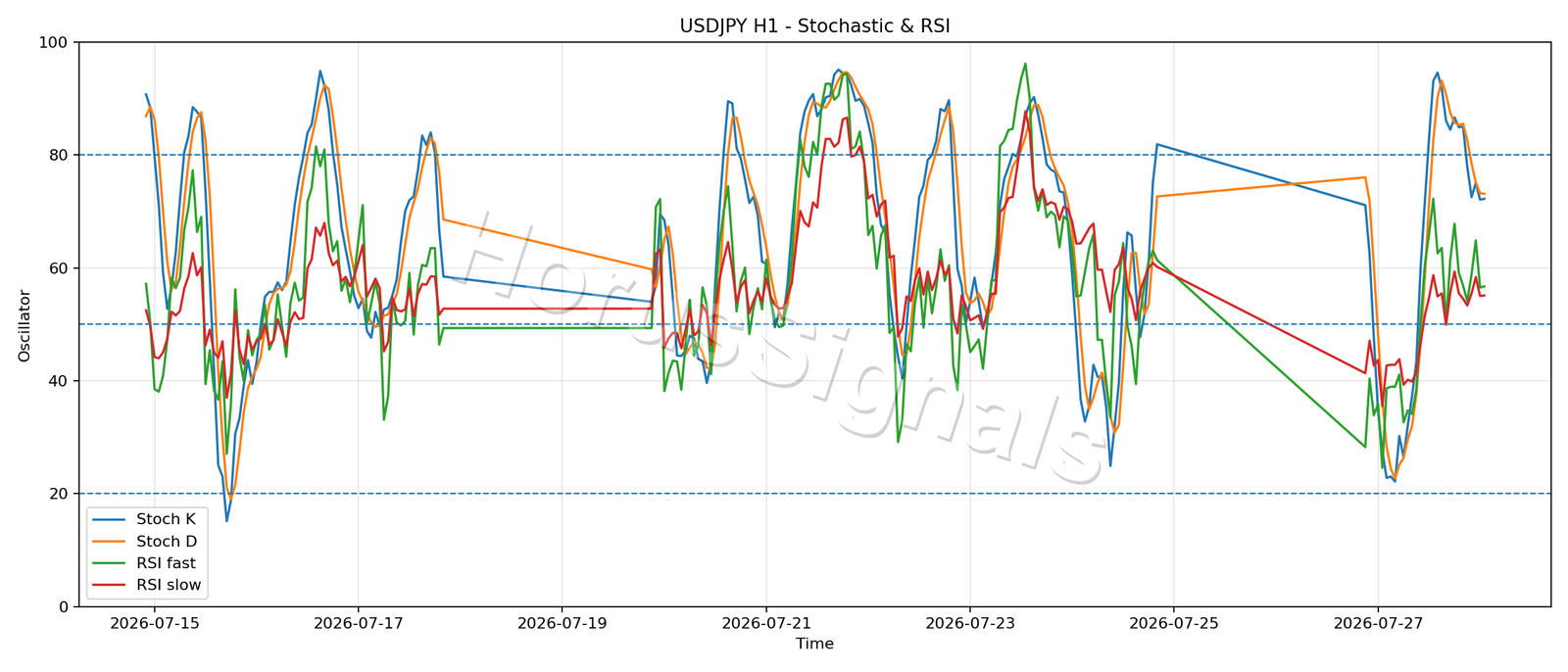 USDJPY H1 02 STOCH RSI