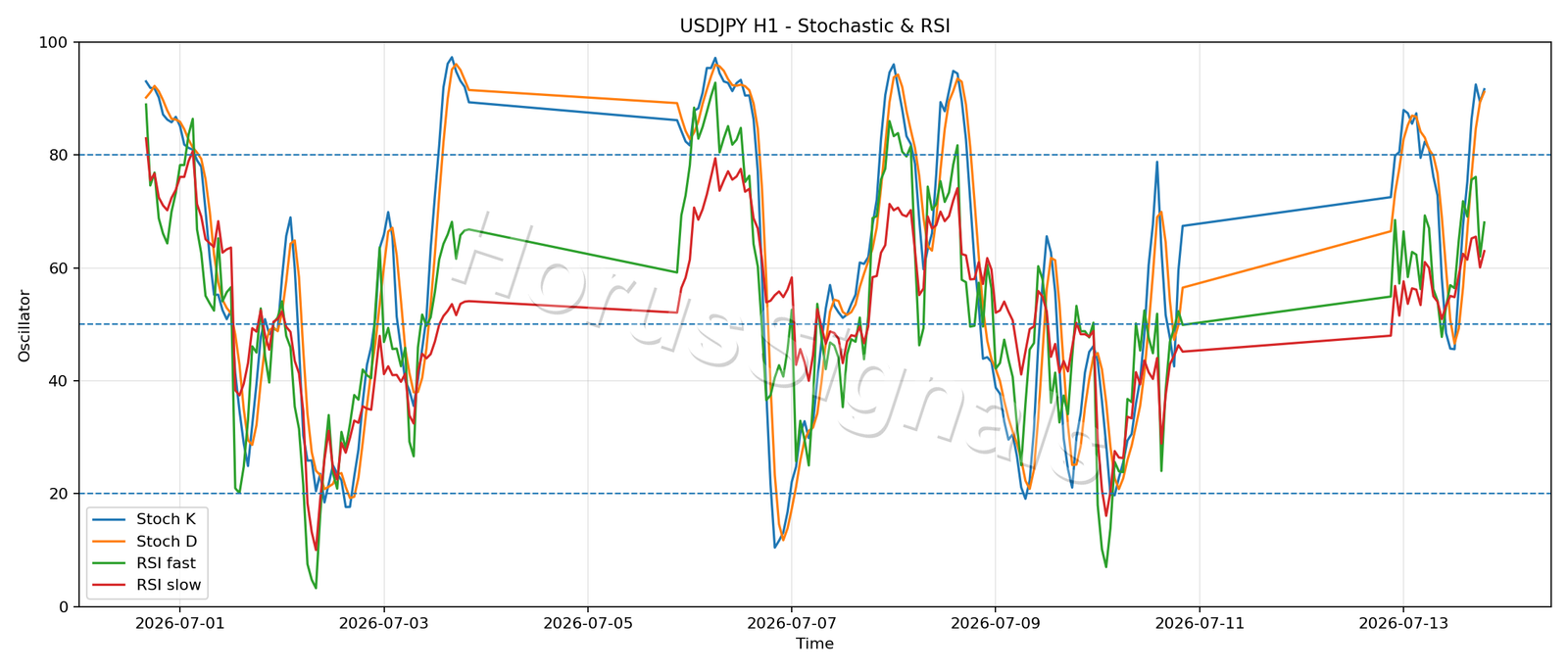 USDJPY H1 02 STOCH RSI