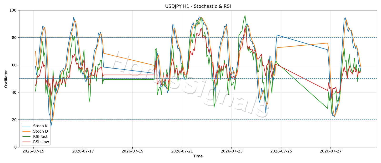 USDJPY H1 02 STOCH RSI