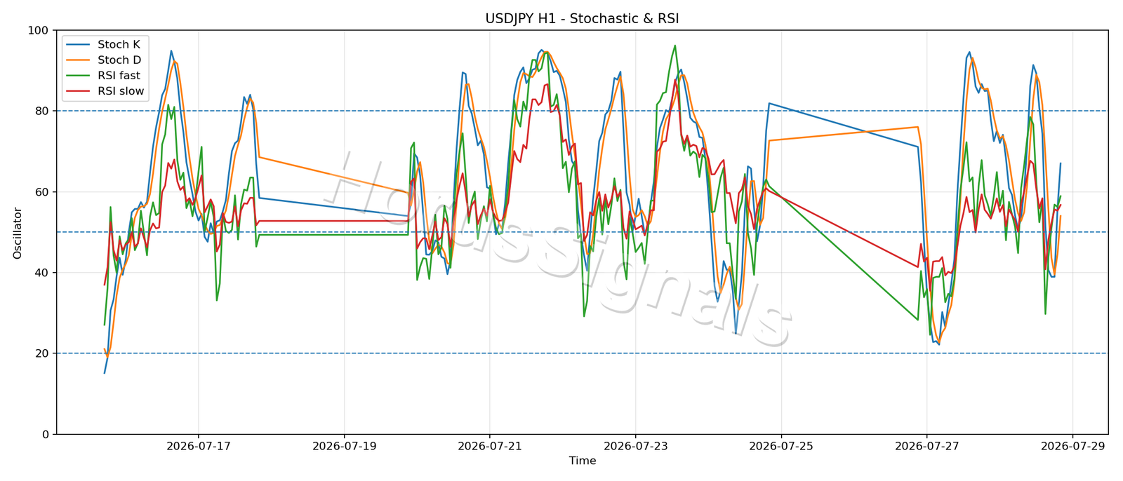 USDJPY H1 02 STOCH RSI
