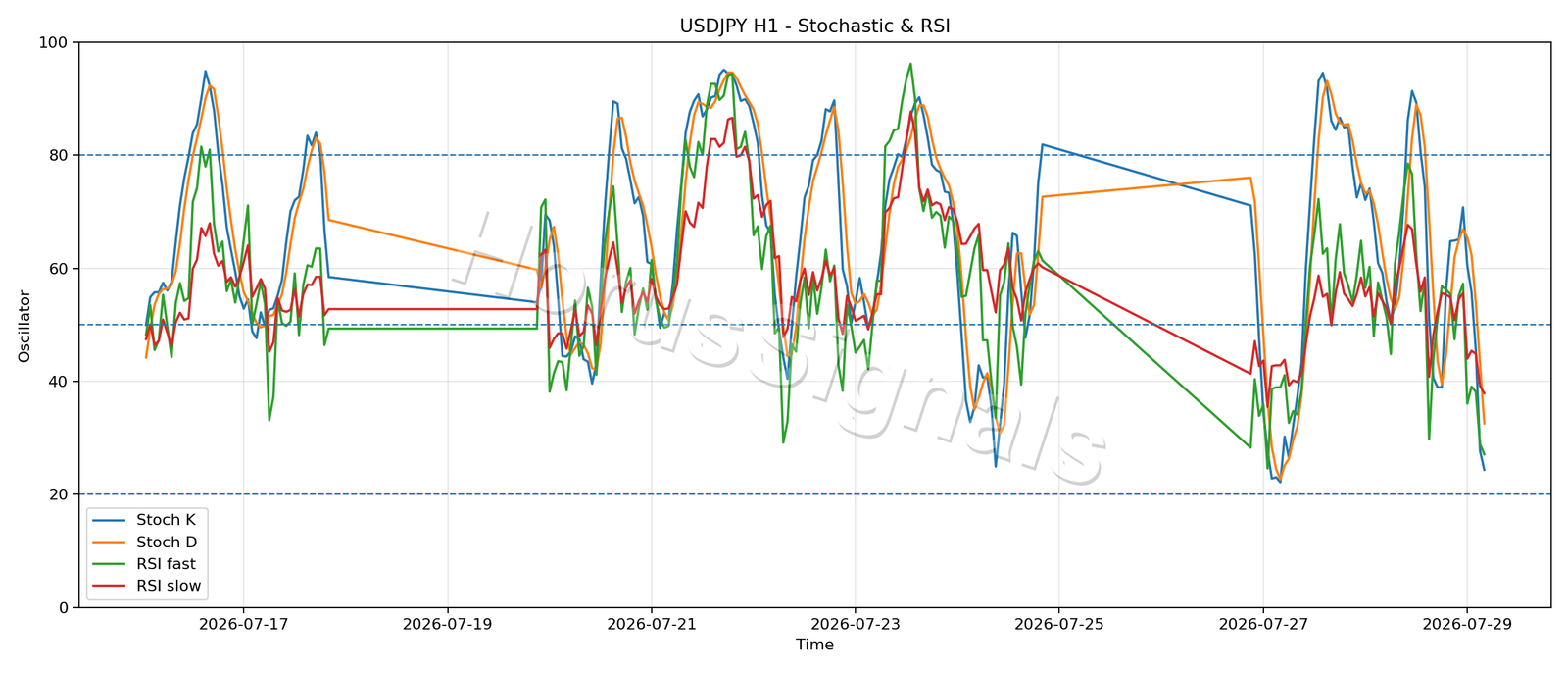 USDJPY H1 02 STOCH RSI