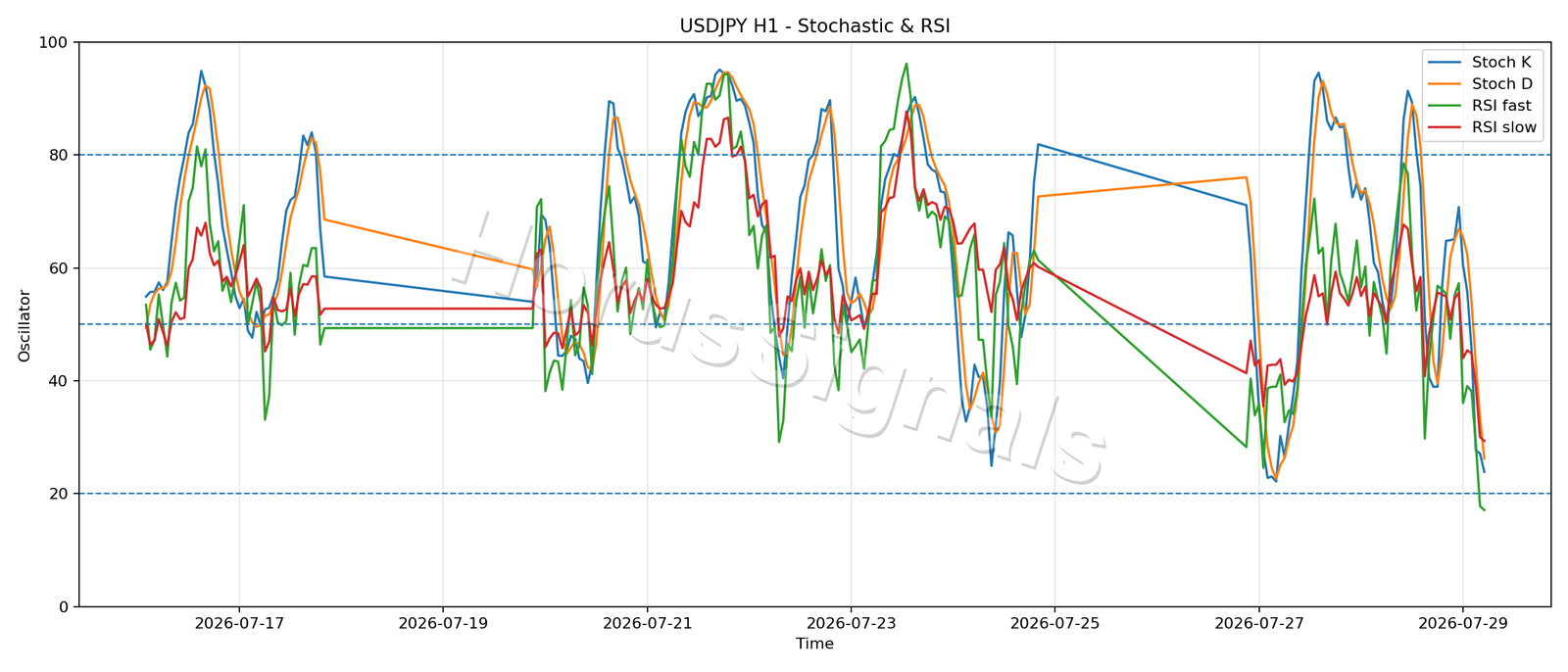 USDJPY H1 02 STOCH RSI