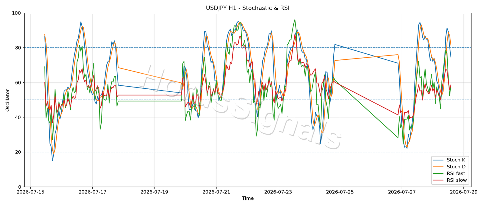 USDJPY H1 02 STOCH RSI