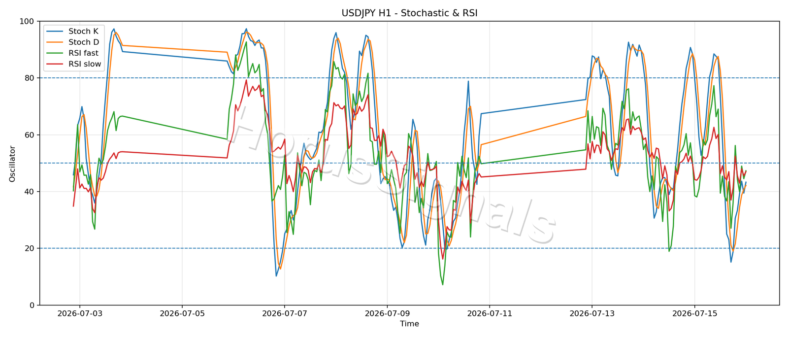 USDJPY H1 02 STOCH RSI