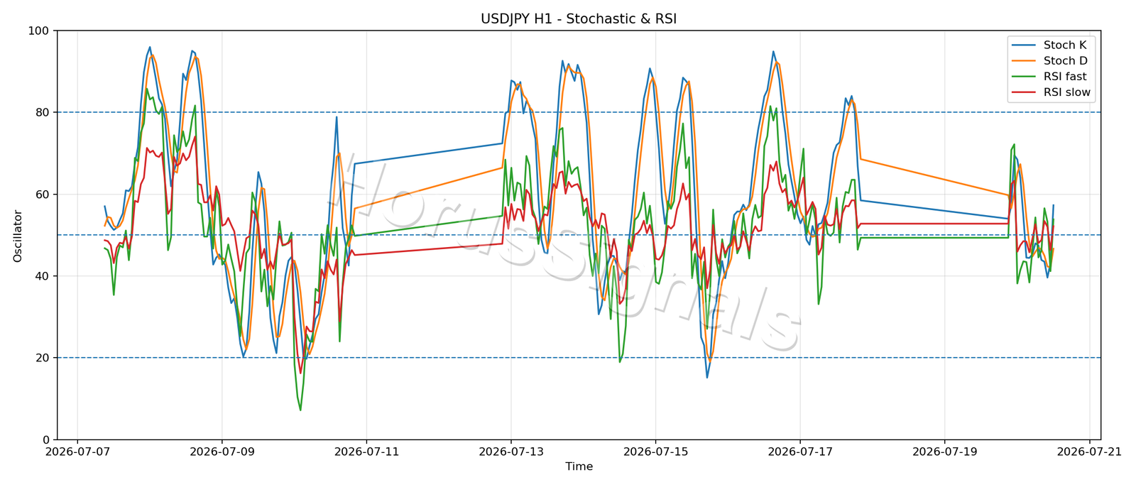USDJPY H1 02 STOCH RSI
