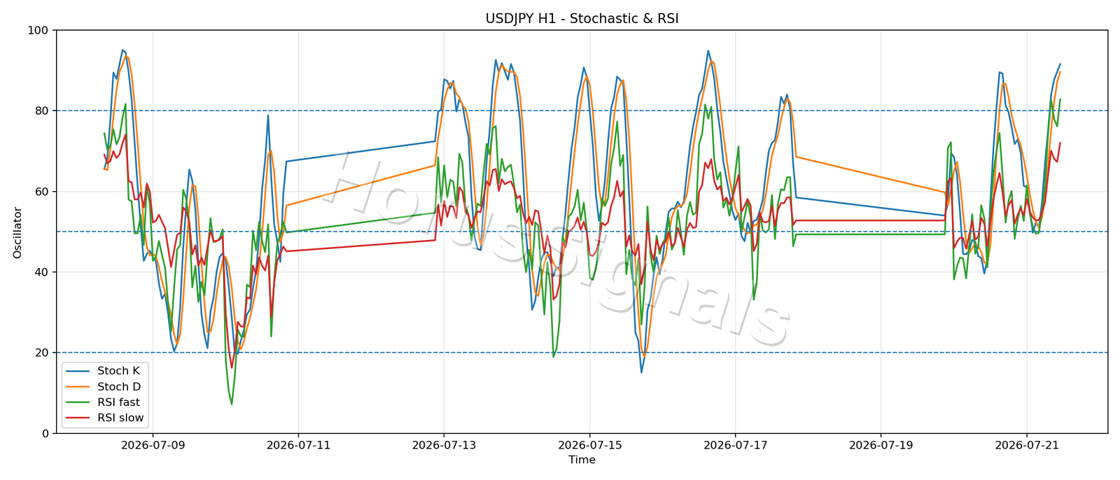 USDJPY H1 02 STOCH RSI