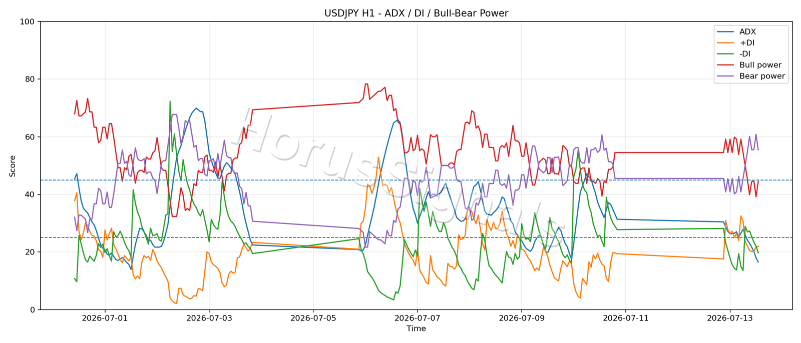 USDJPY H1 03 ADX POWER