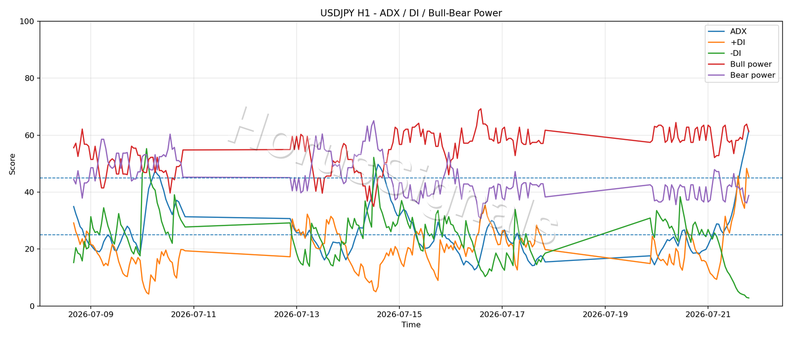 USDJPY H1 03 ADX POWER