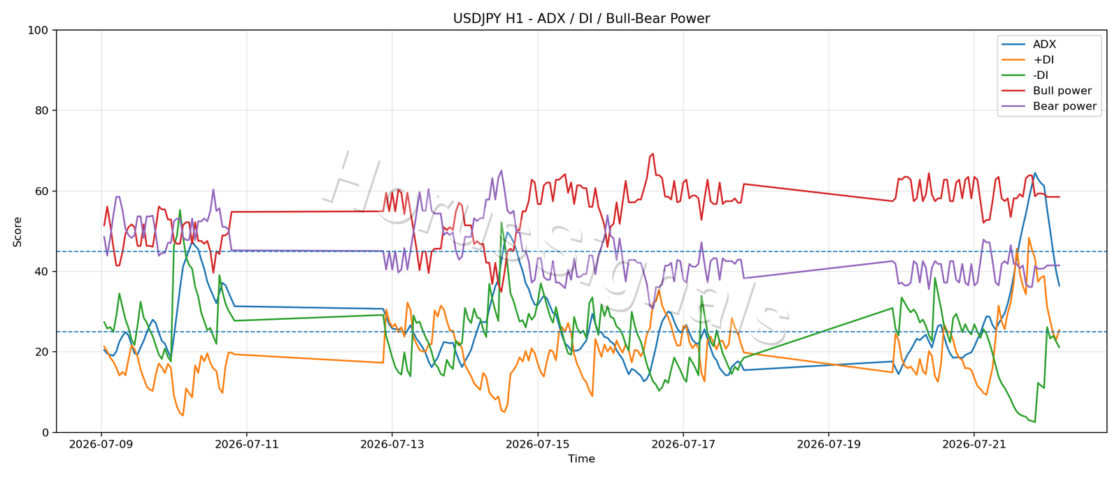 USDJPY H1 03 ADX POWER