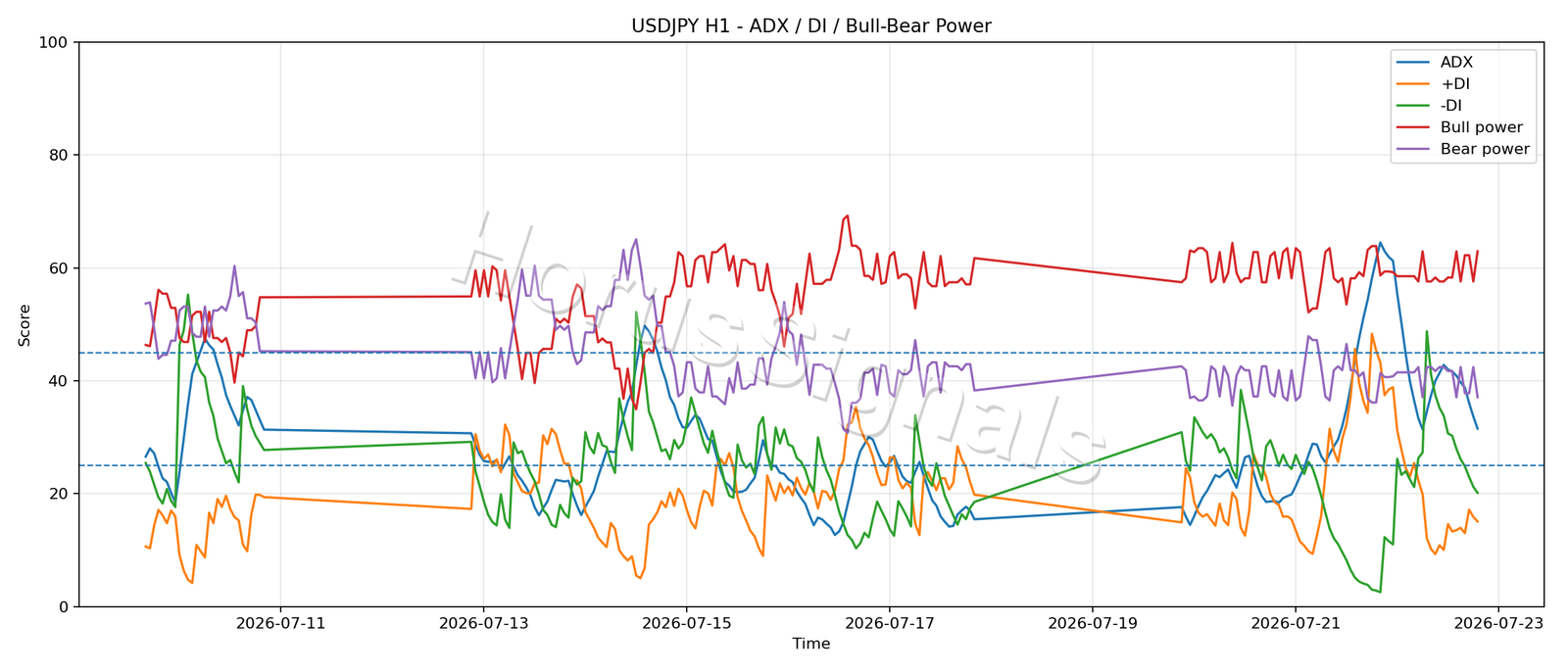 USDJPY H1 03 ADX POWER