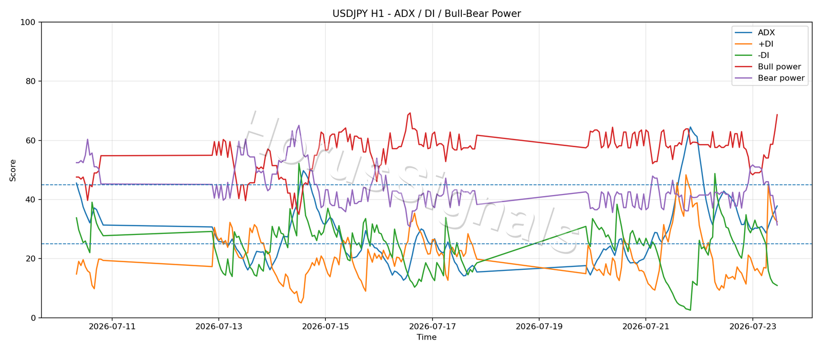 USDJPY H1 03 ADX POWER