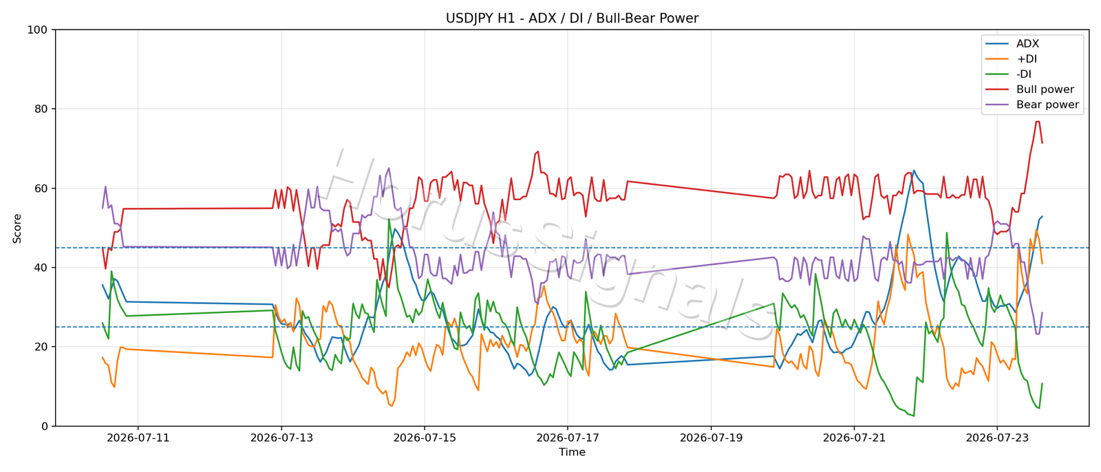 USDJPY H1 03 ADX POWER