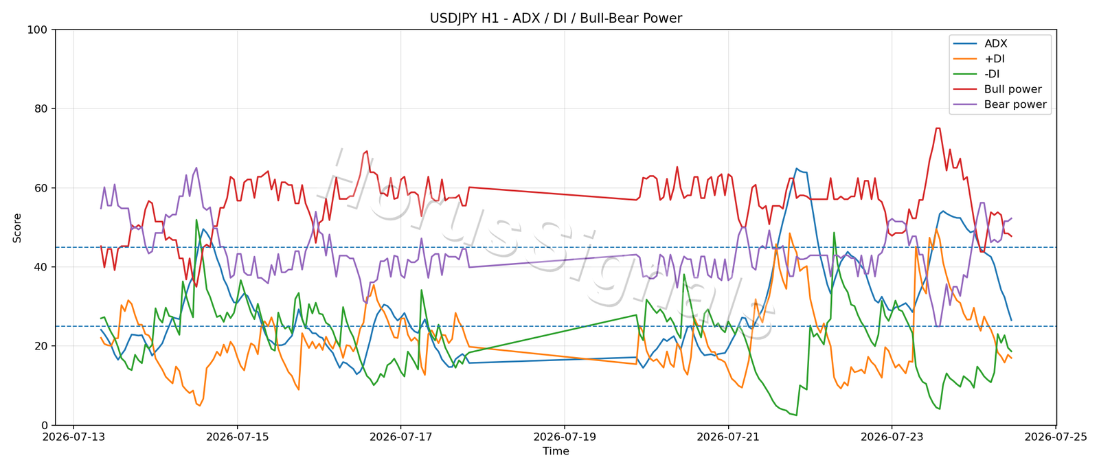 USDJPY H1 03 ADX POWER