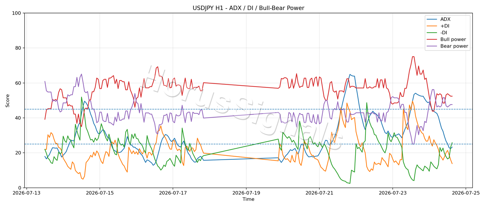 USDJPY H1 03 ADX POWER