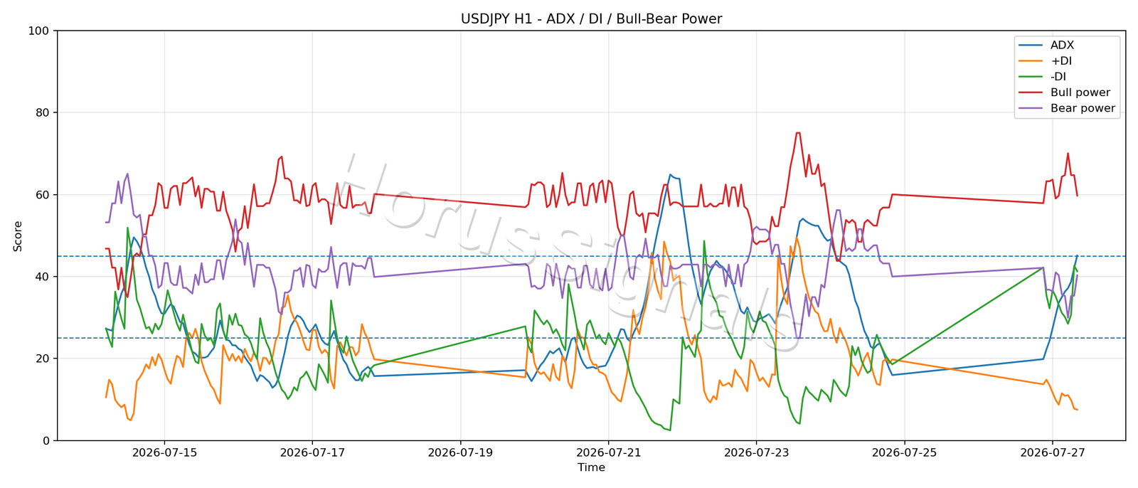USDJPY H1 03 ADX POWER