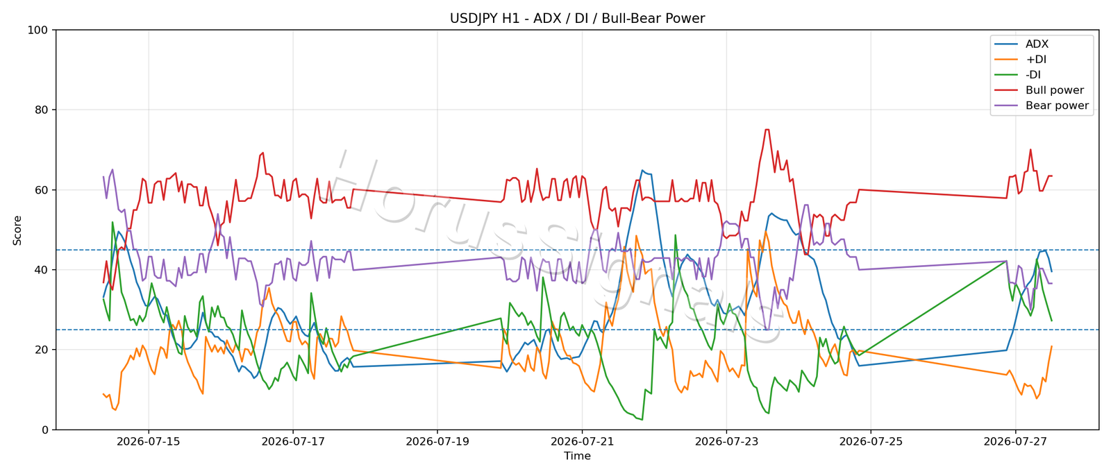USDJPY H1 03 ADX POWER