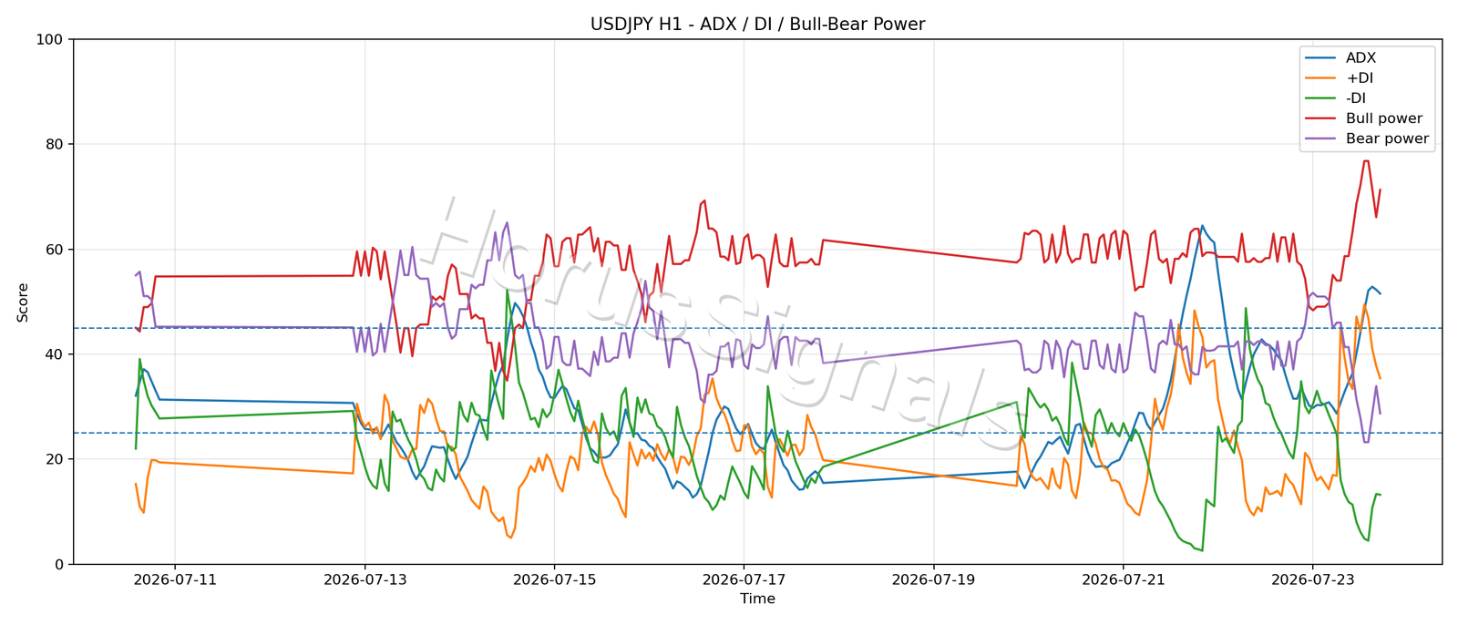USDJPY H1 03 ADX POWER