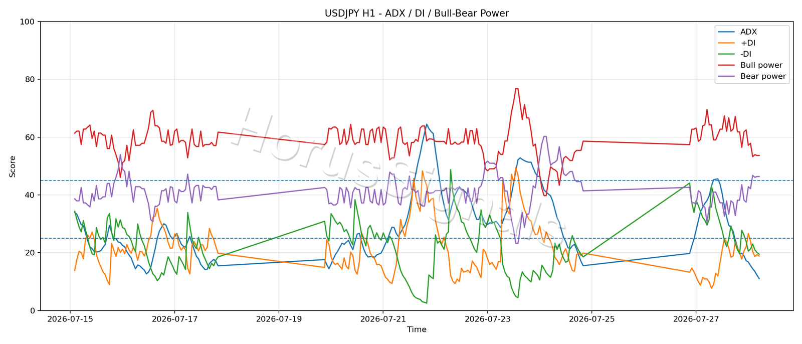 USDJPY H1 03 ADX POWER