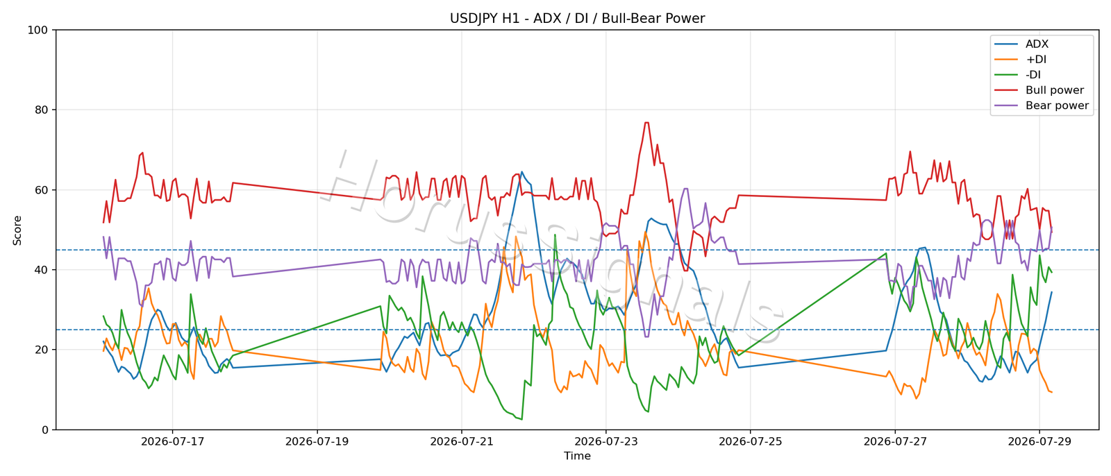USDJPY H1 03 ADX POWER