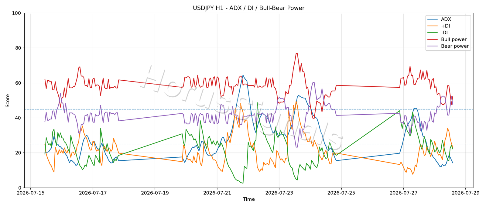 USDJPY H1 03 ADX POWER