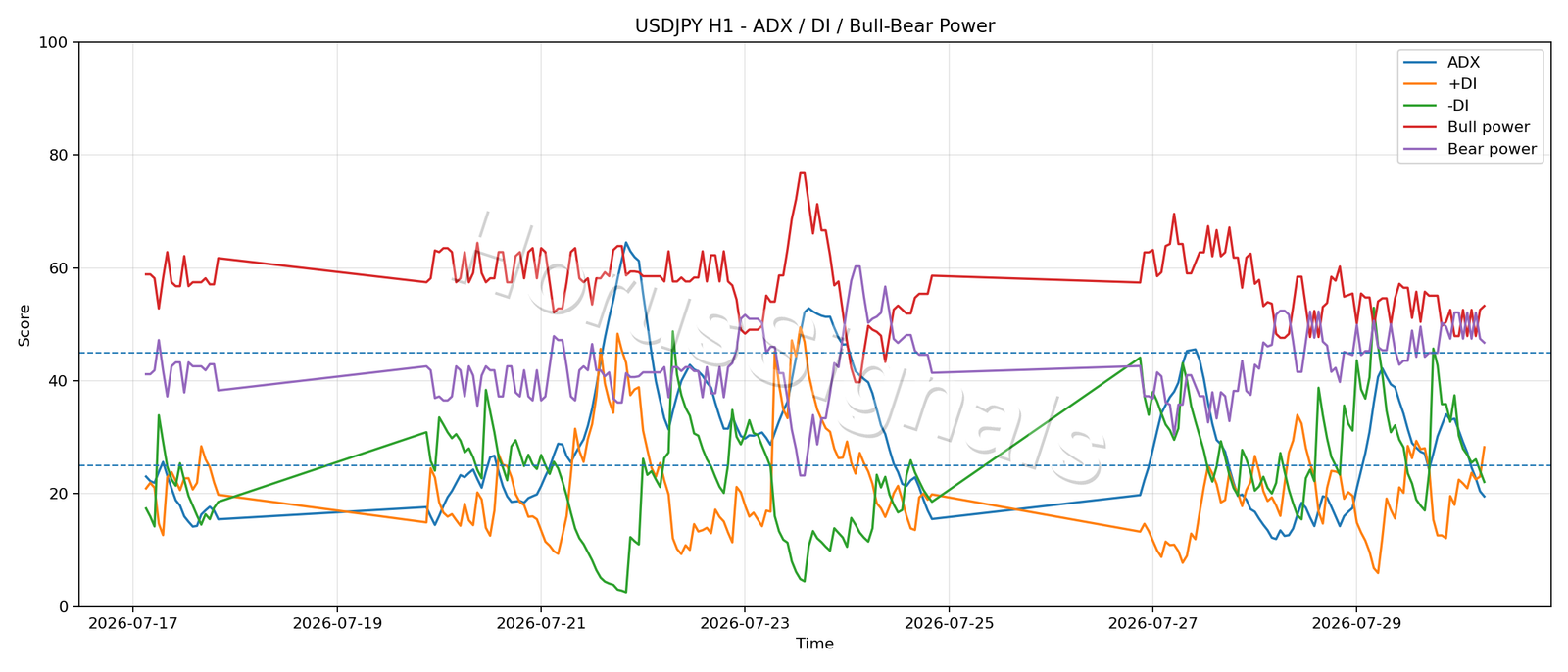 USDJPY H1 03 ADX POWER