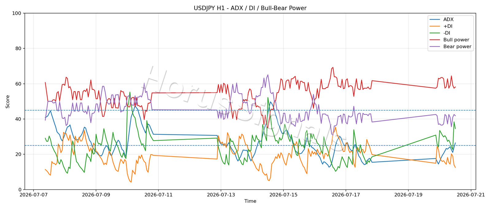 USDJPY H1 03 ADX POWER