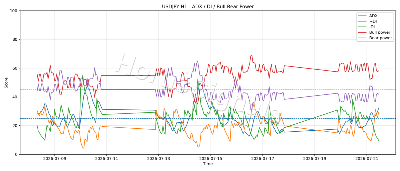 USDJPY H1 03 ADX POWER