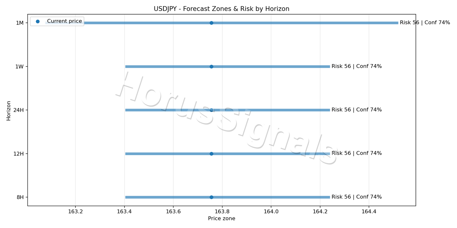 USDJPY H1 04 FORECAST RISK