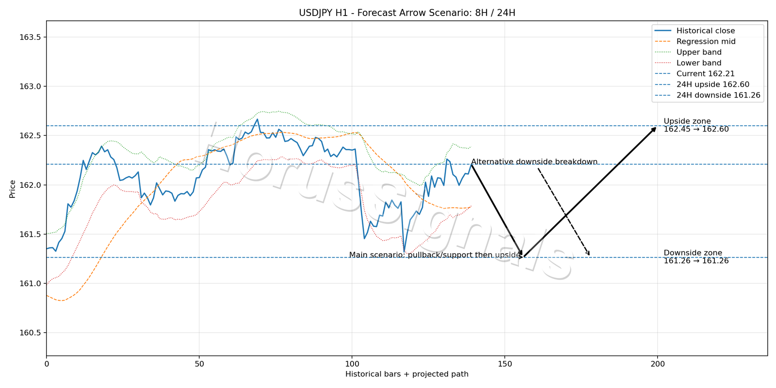 USDJPY H1 05 FORECAST ARROW SCENARIO