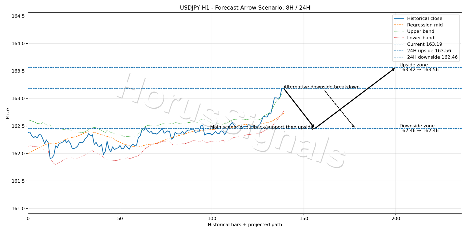 USDJPY H1 05 FORECAST ARROW SCENARIO