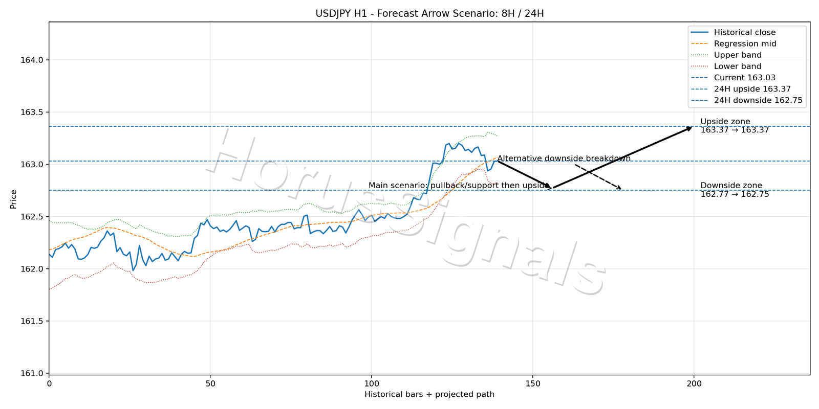 USDJPY H1 05 FORECAST ARROW SCENARIO
