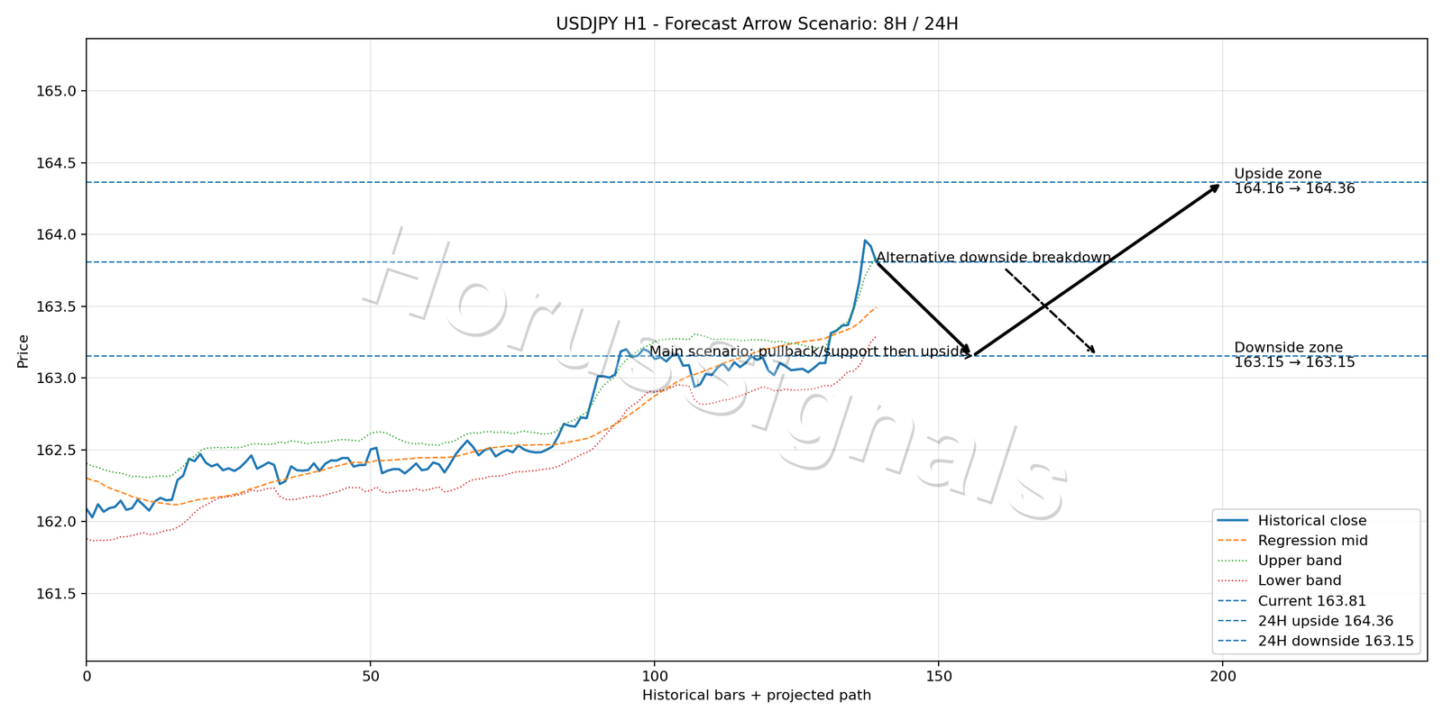 USDJPY H1 05 FORECAST ARROW SCENARIO
