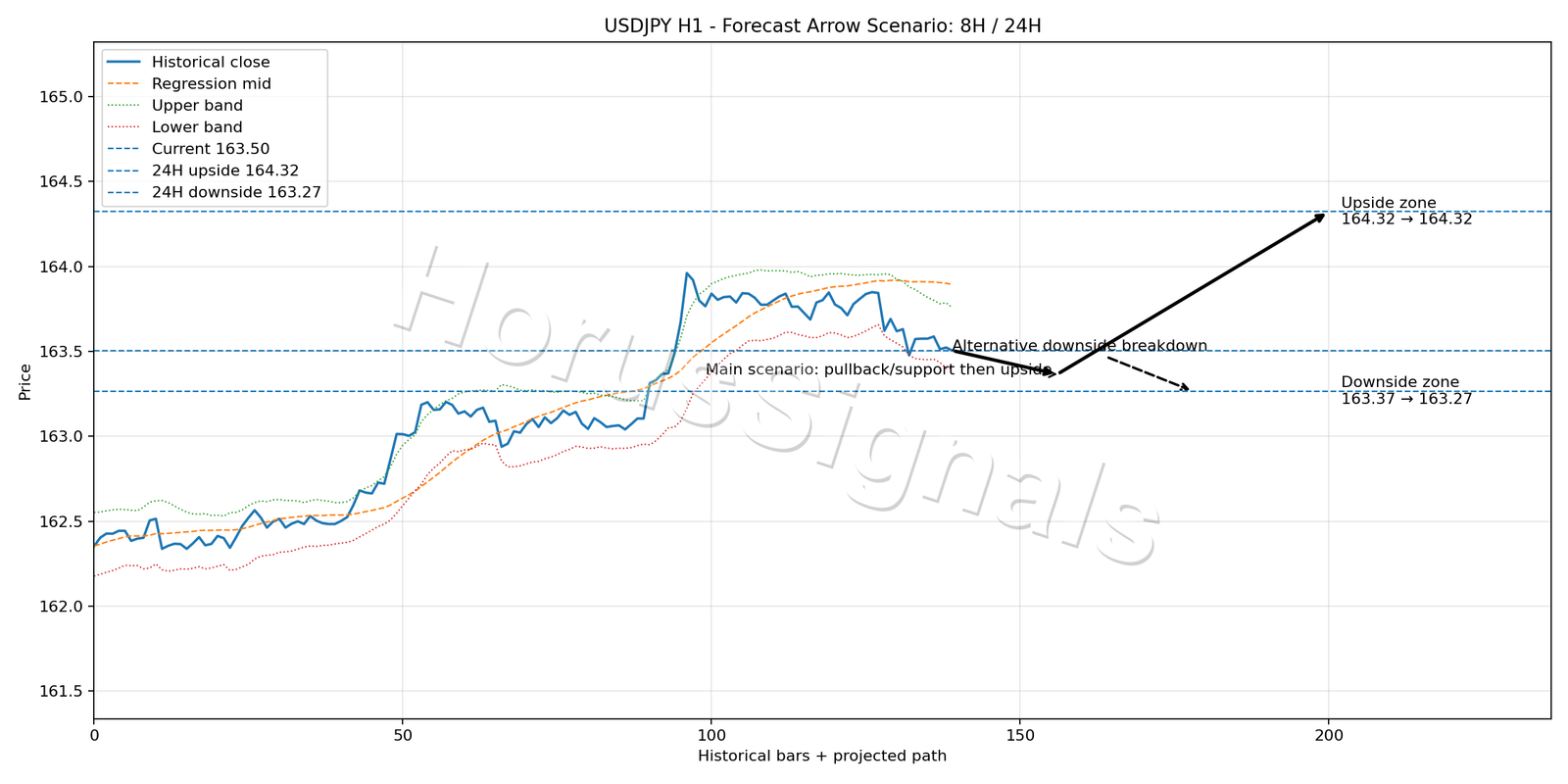 USDJPY H1 05 FORECAST ARROW SCENARIO