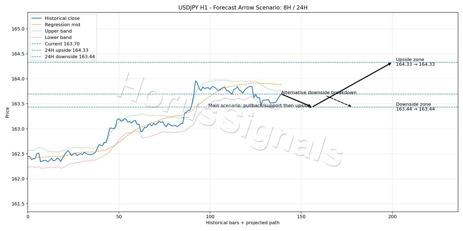 USDJPY H1 05 FORECAST ARROW SCENARIO