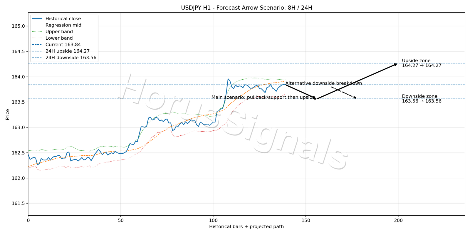 USDJPY H1 05 FORECAST ARROW SCENARIO