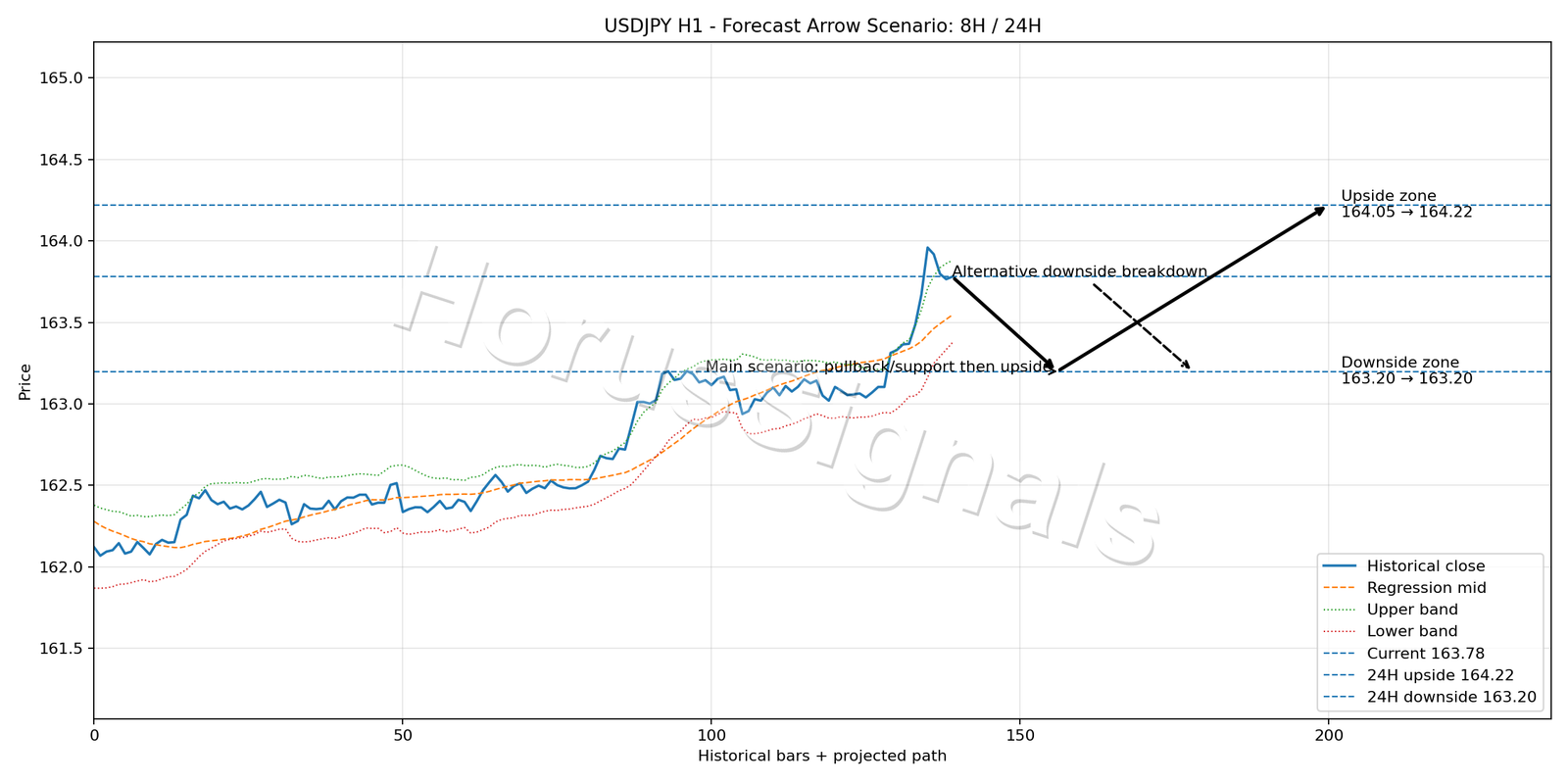 USDJPY H1 05 FORECAST ARROW SCENARIO