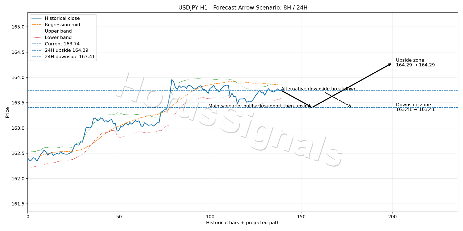 USDJPY H1 05 FORECAST ARROW SCENARIO