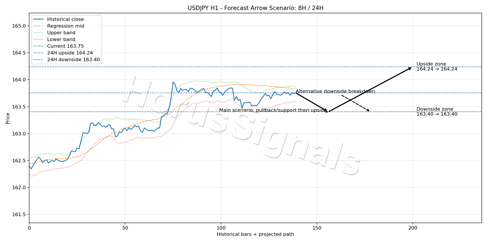 USDJPY H1 05 FORECAST ARROW SCENARIO