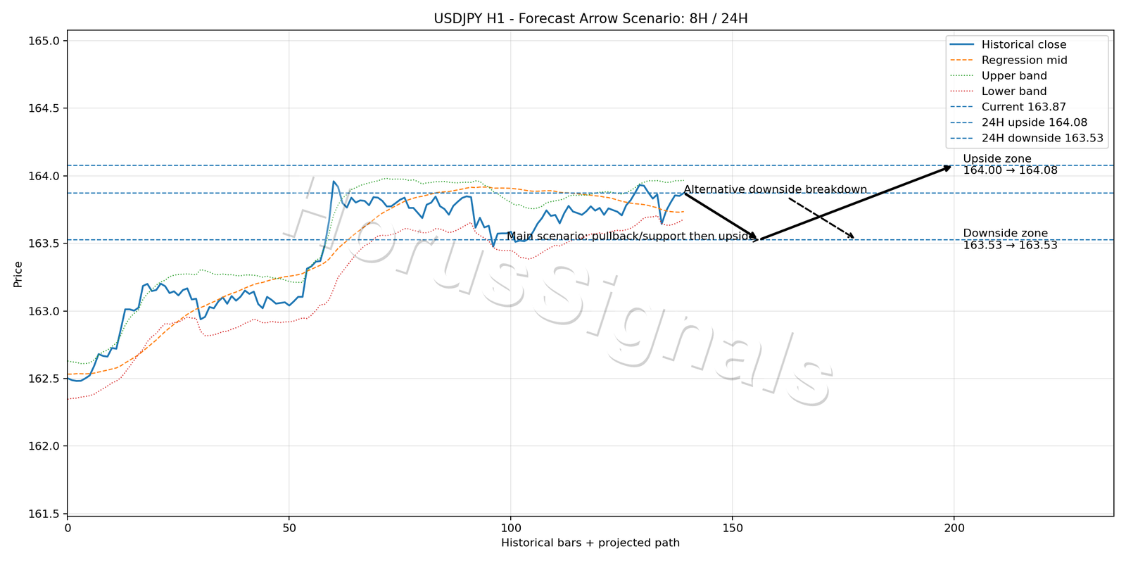 USDJPY H1 05 FORECAST ARROW SCENARIO
