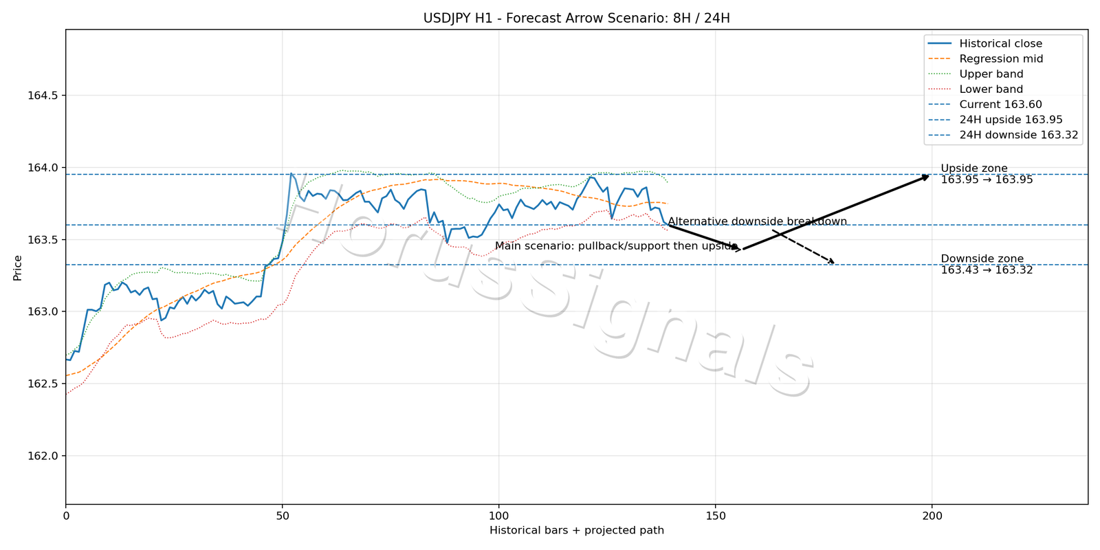 USDJPY H1 05 FORECAST ARROW SCENARIO