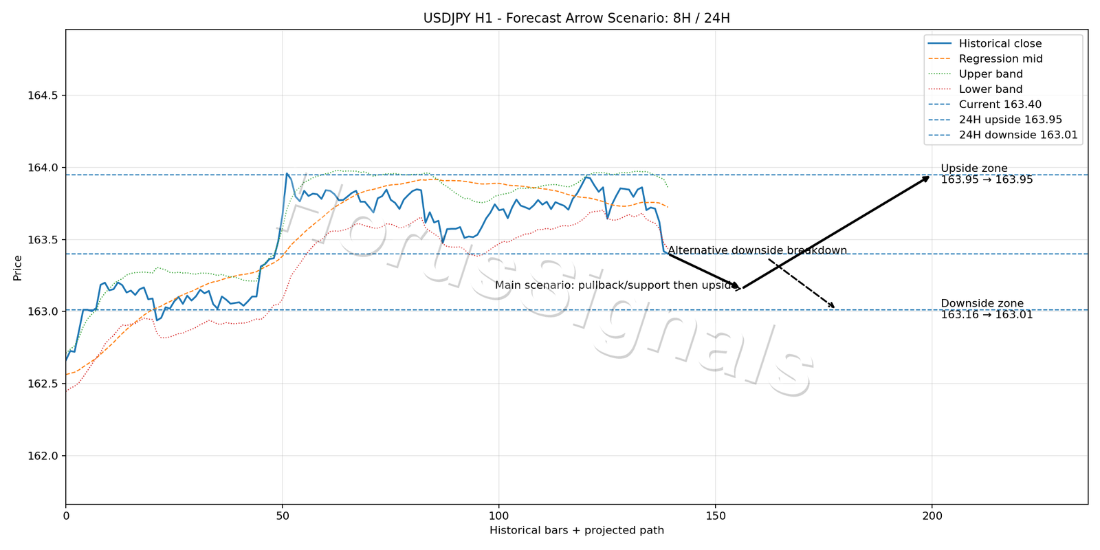 USDJPY H1 05 FORECAST ARROW SCENARIO