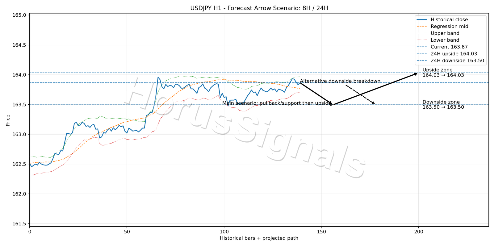 USDJPY H1 05 FORECAST ARROW SCENARIO