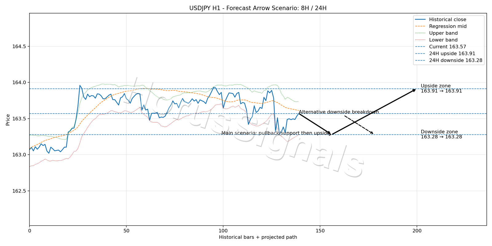 USDJPY H1 05 FORECAST ARROW SCENARIO